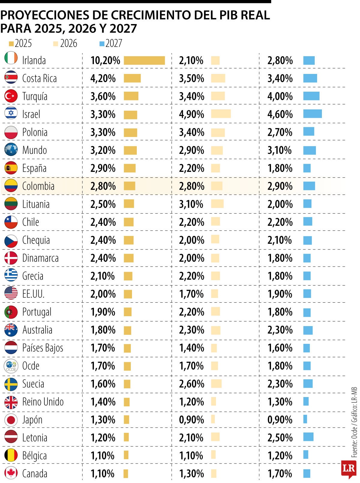 Colombia, séptimo en crecimiento económico de los países de la Ocde para 2025
