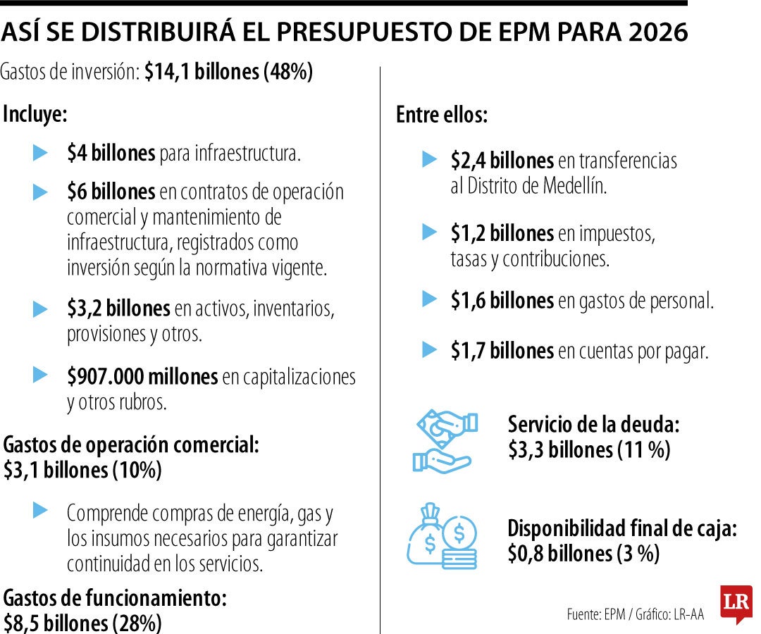 Así se distribuirá el presupuesto de EPM para 2026