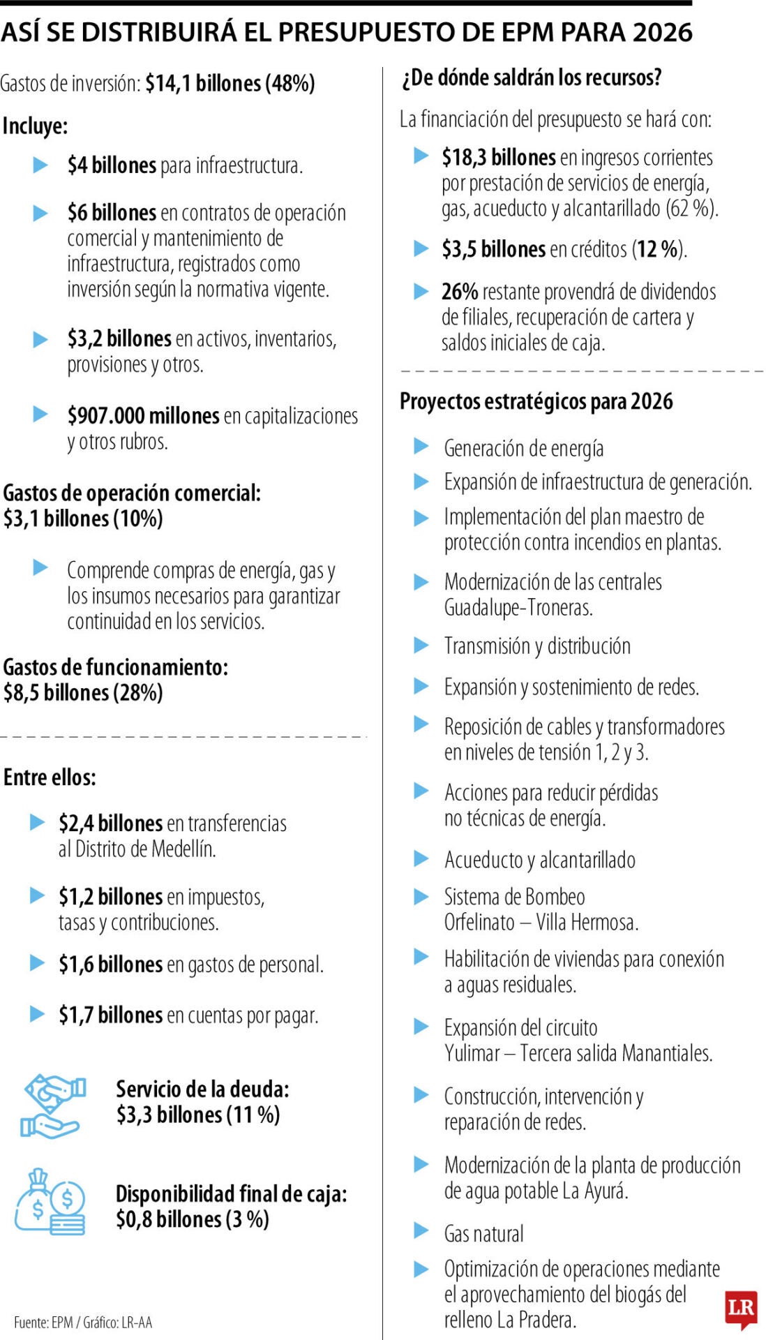 Así se distribuirá el presupuesto de EPM para 2026