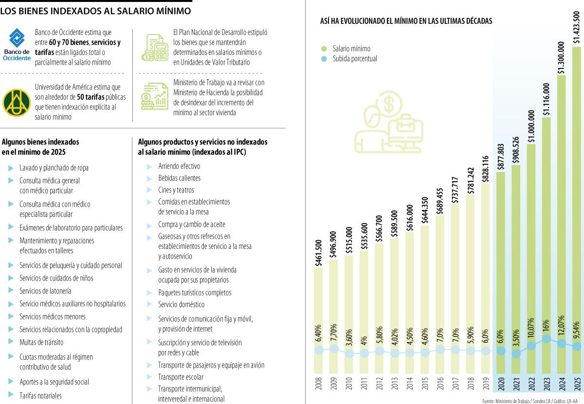 Lo que subirá con el salario mínimo de 2026