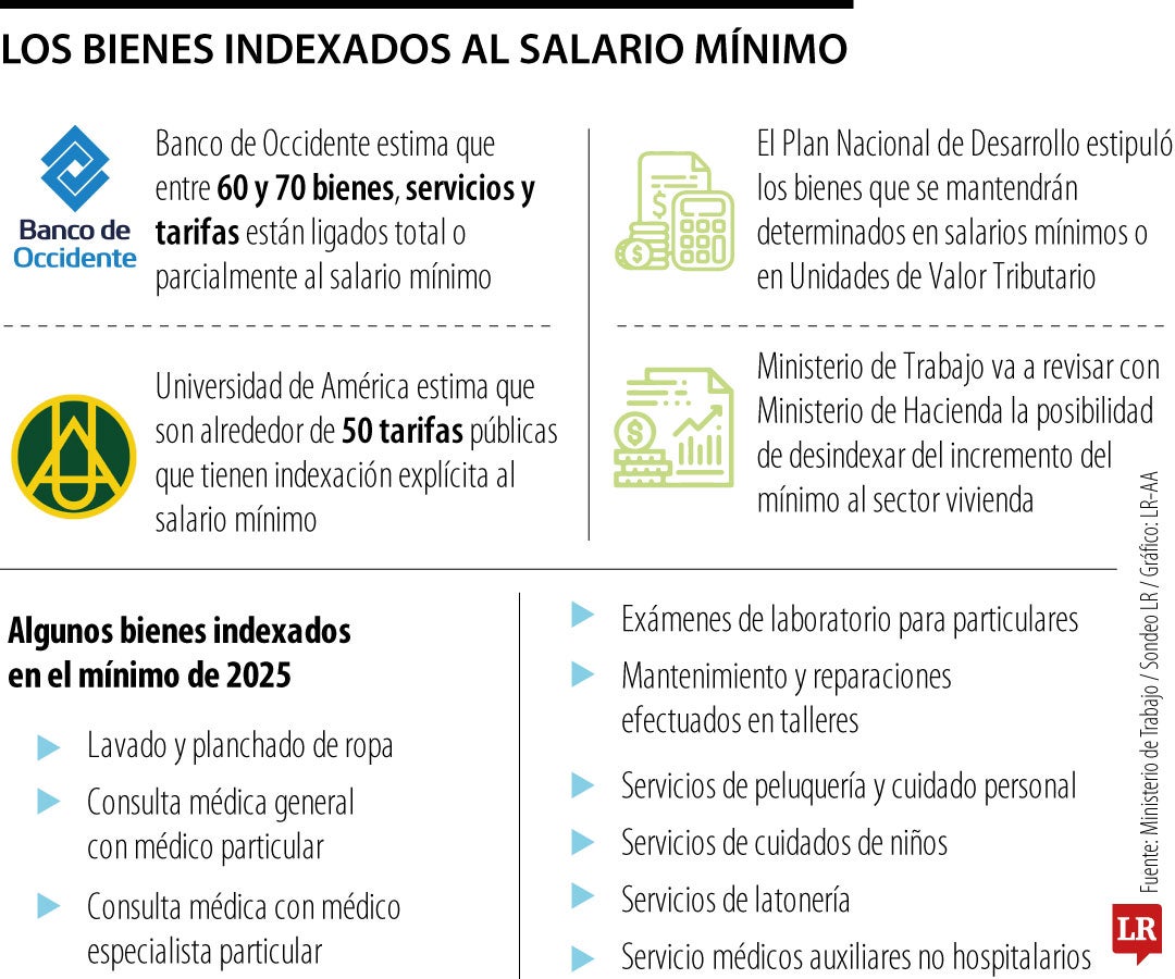 Lo que sube con el salario mínimo de 2026
