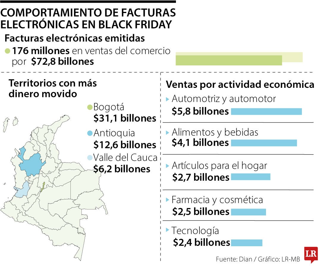 Balance de facturación por el Black Friday