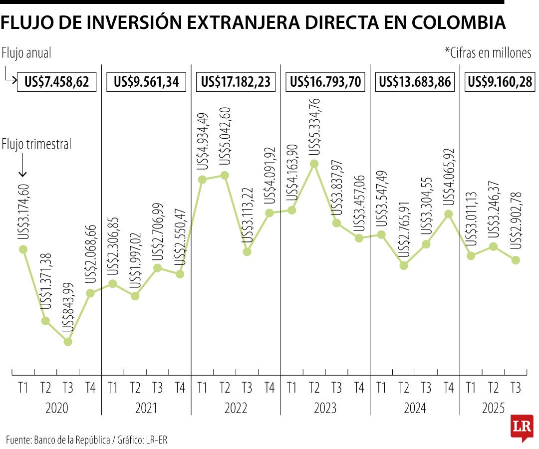 Inversión Extranjera Directa , IED, con corte al tercer trimestre del año