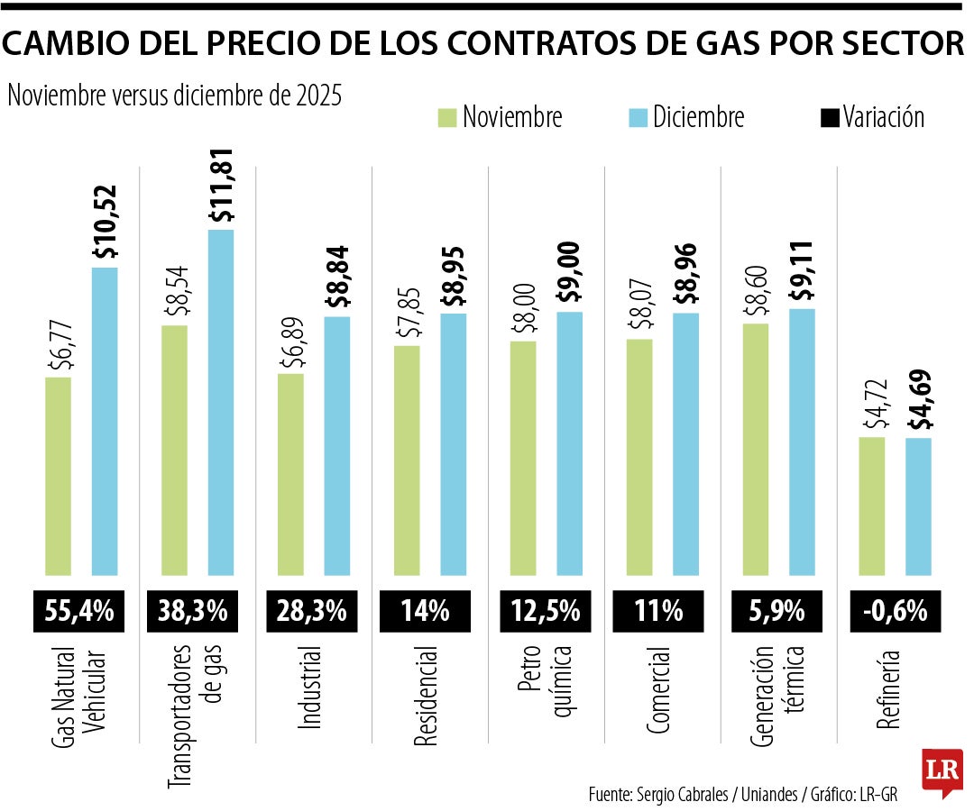 Aumento del precio del gas hoy