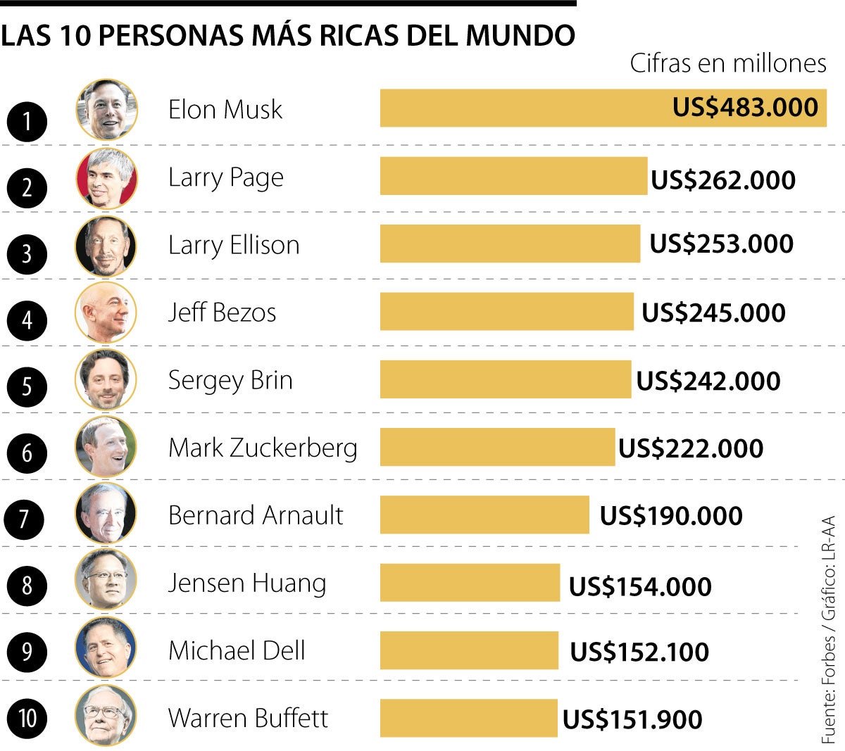 Elon Musk, Larry Page y Larry Ellison, algunas de las 10 personas más ricas del mundo 