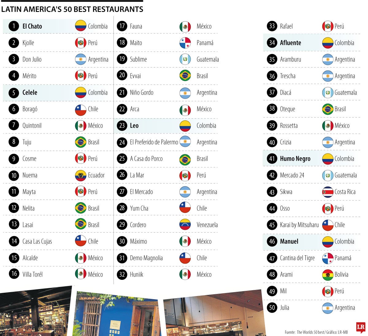Los restaurantes colombianos brillaron en los en Latin America’s 50 Best Restaurants