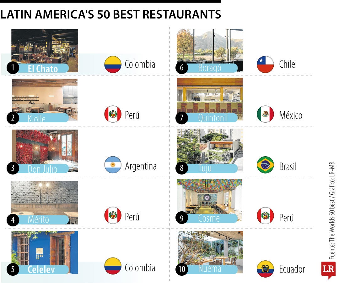 Los restaurantes colombianos brillaron en los en Latin America’s 50 Best Restaurants