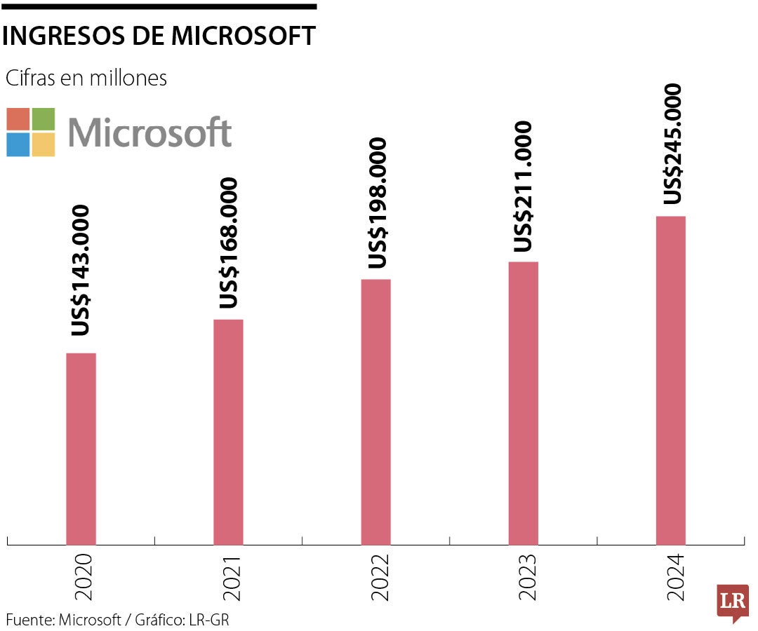 Ingresos de Microsoft