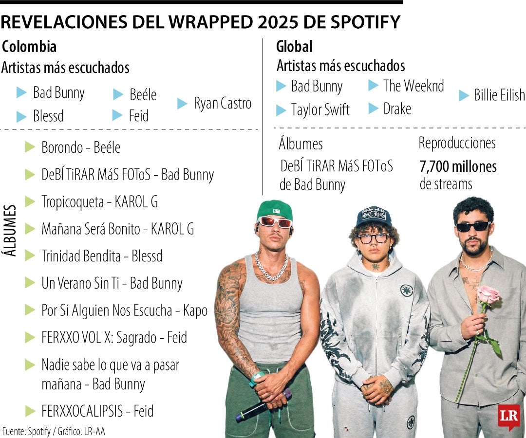 Artistas que brillaron en el Wrapped 2025