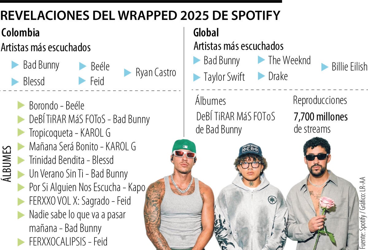 Artistas que brillaron en el Wrapped 2025