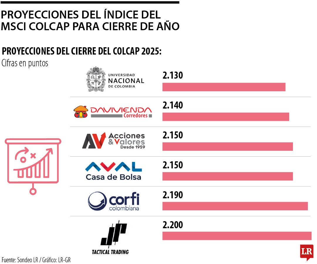 Analistas estiman que el índice Msci Colcap podría cerrar 2025 con unos 2.200 puntos