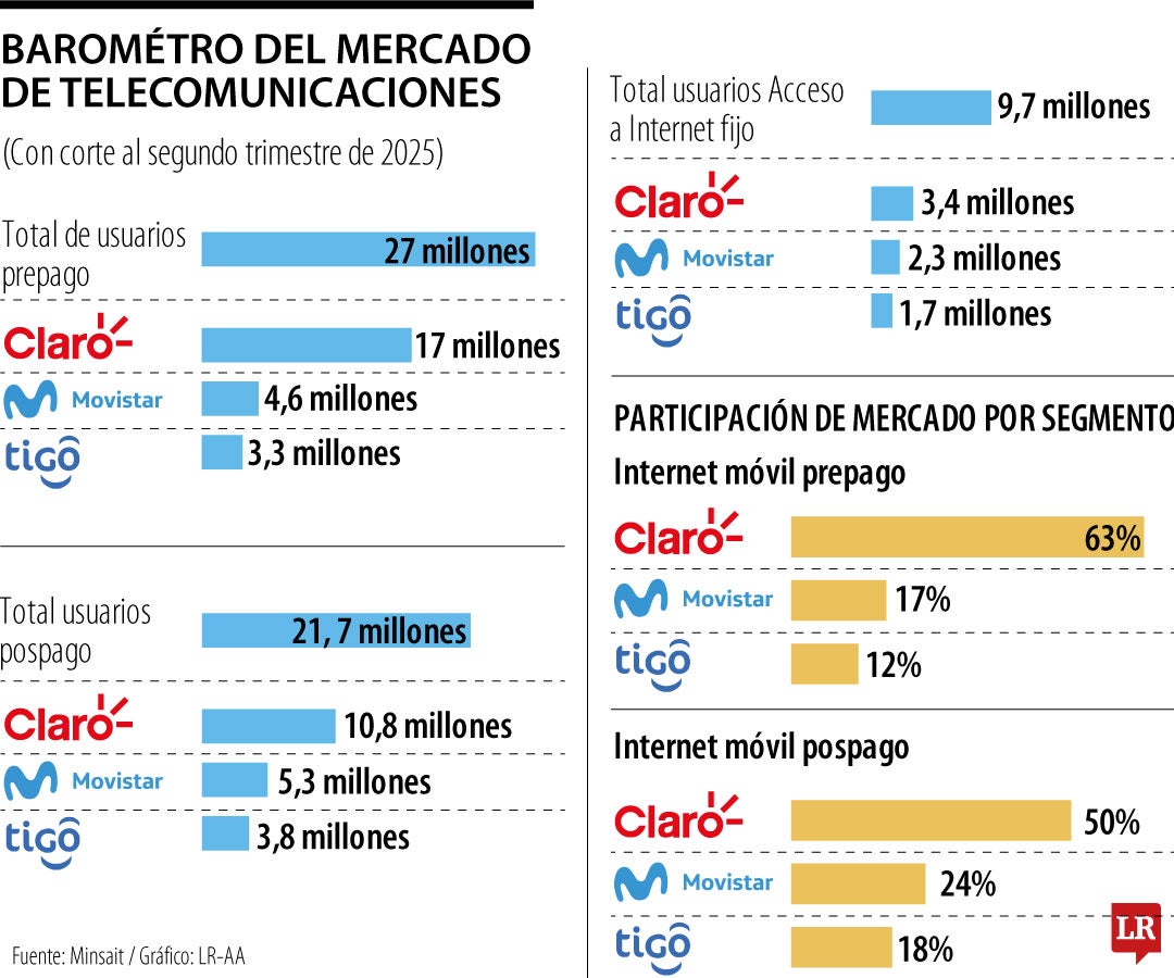 Barómetro del mercado de telecomunicaciones.