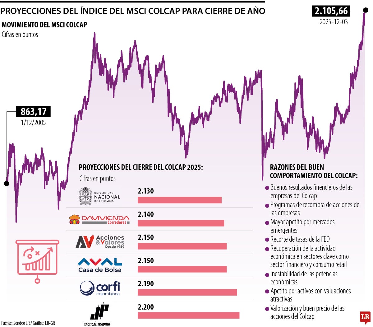 Proyección de índice Msci Colcap para finales de 2025