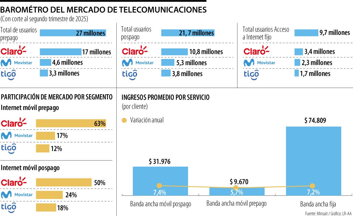 Barómetro del mercado de telecomunicaciones.