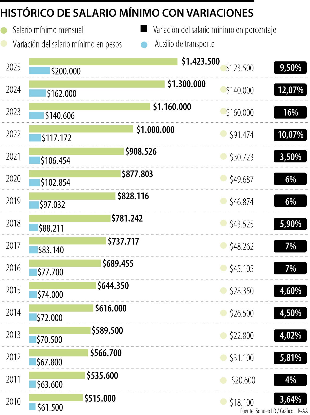 Histórico del salario mínimo con auxilio de transporte