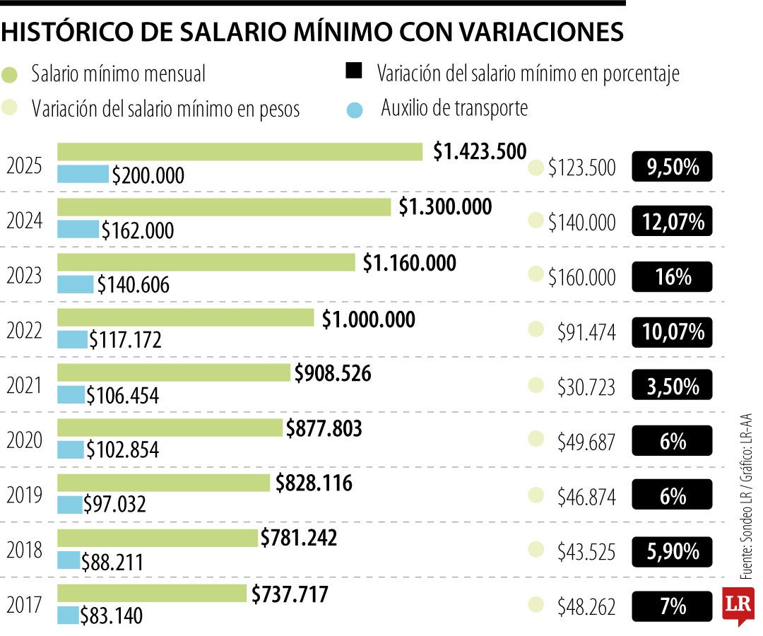 Histórico del salario mínimo con auxilio de transporte