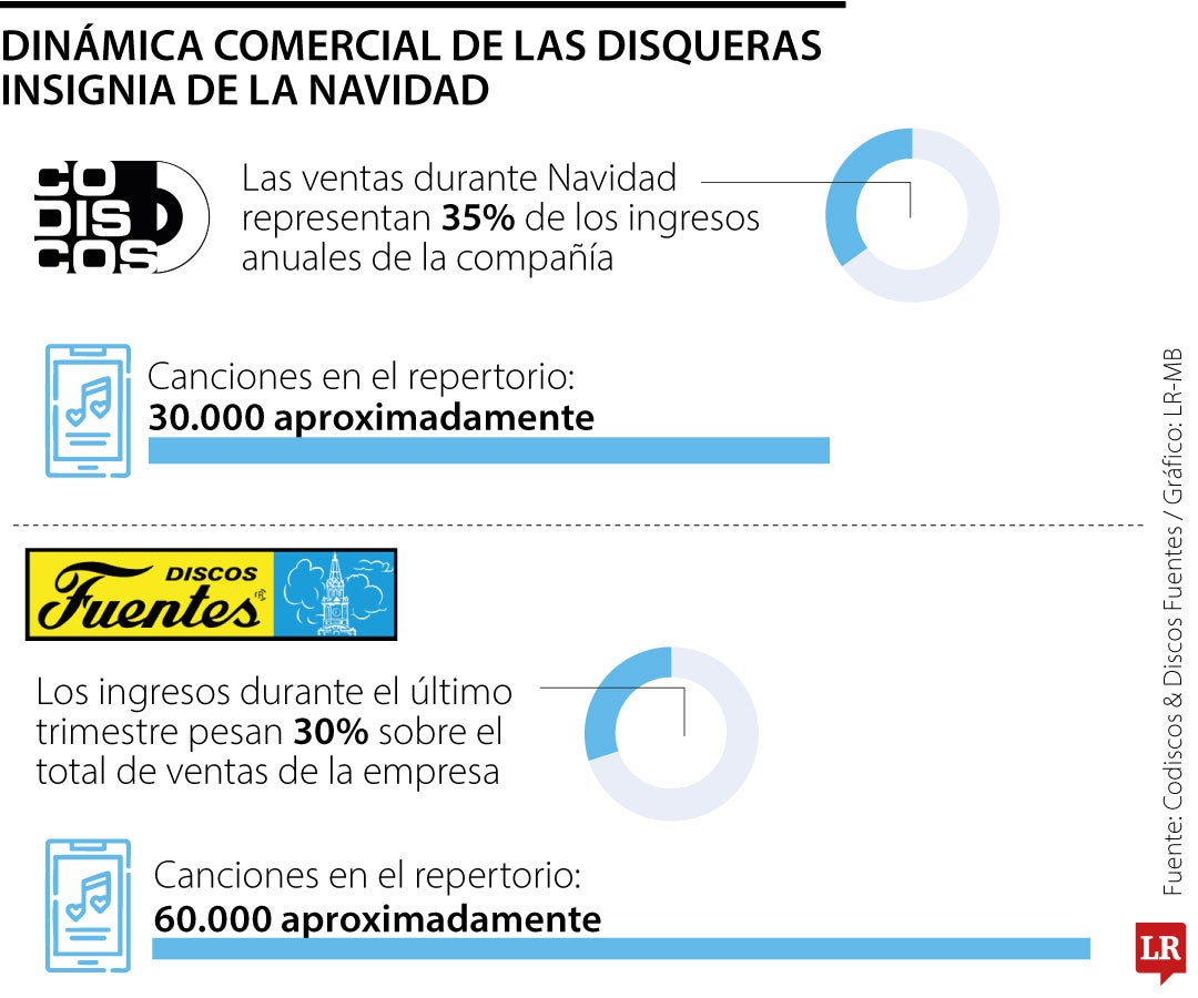 Desempeño de las disqueras en Navidad.