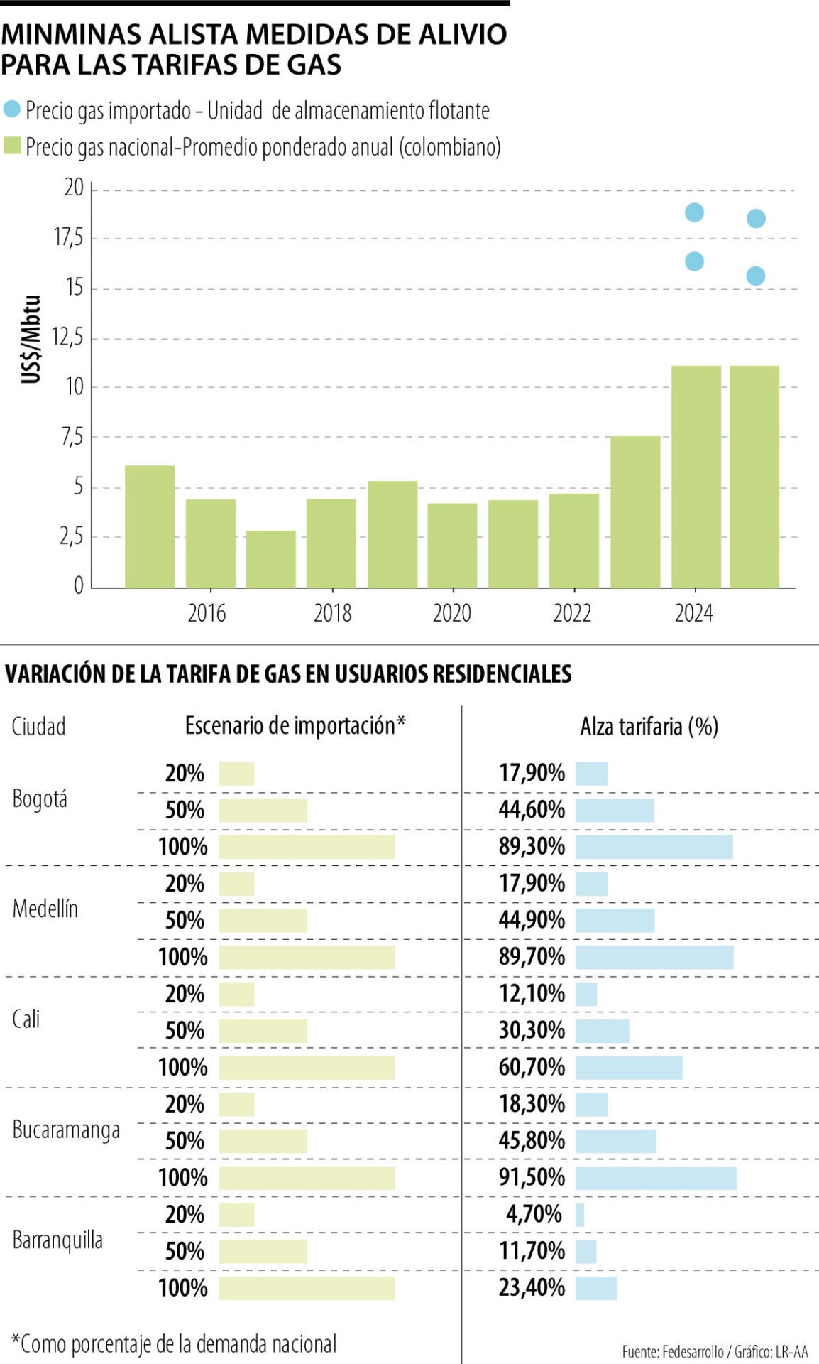 Proyecto de ley para frenar las tarifas de gas