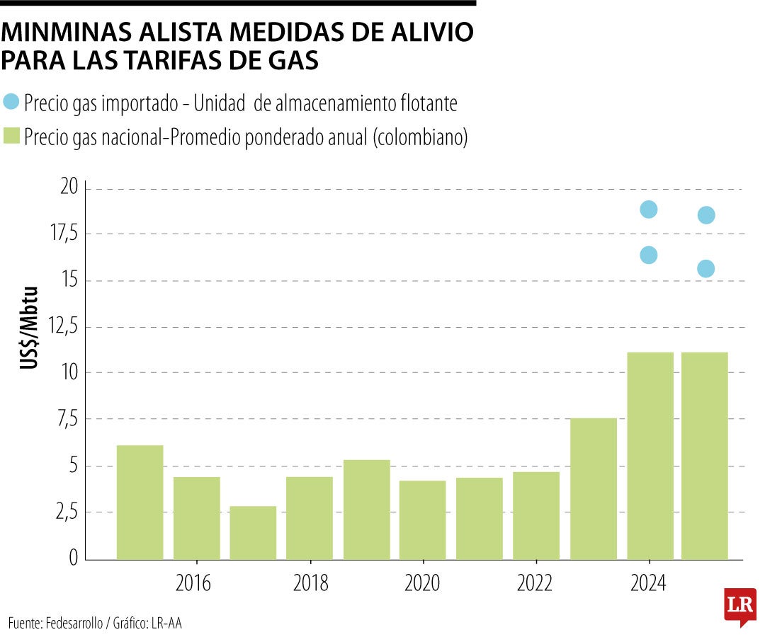 Proyecto de ley para frenar las tarifas de gas