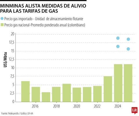 Proyecto de ley para frenar las tarifas de gas