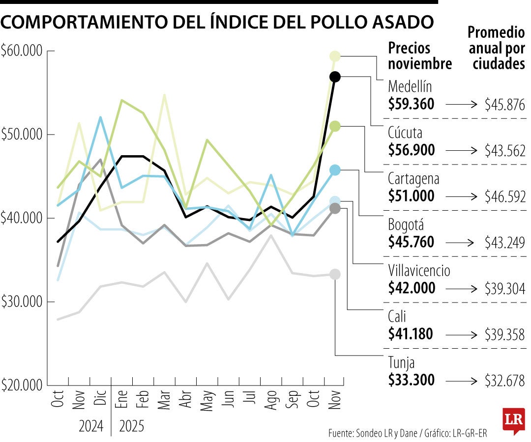 Índice del Pollo Asado durante noviembre