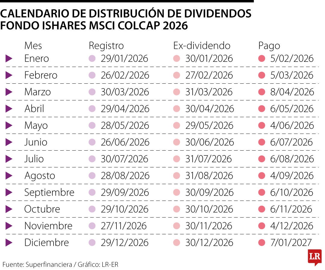 Así quedó el calendario de la entrega de dividendos del Fondo Ishares Msci Colcap