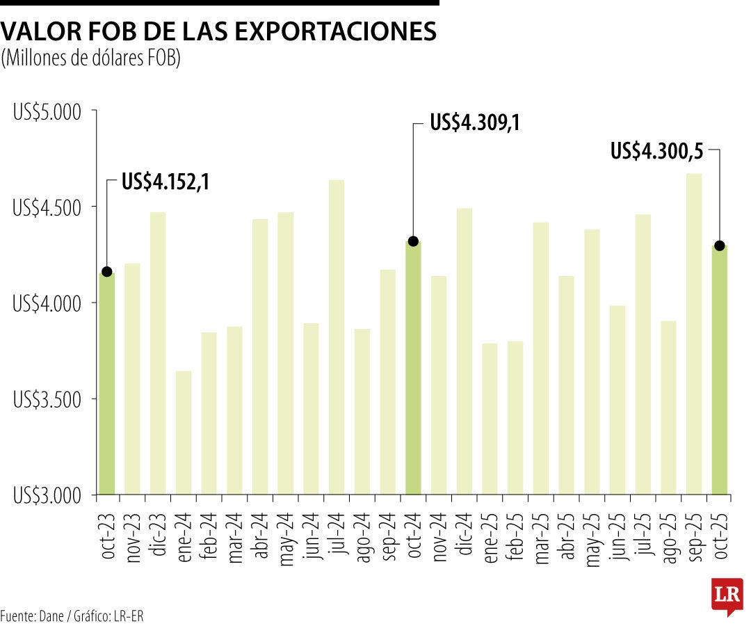 Exportaciones de octubre de 2025