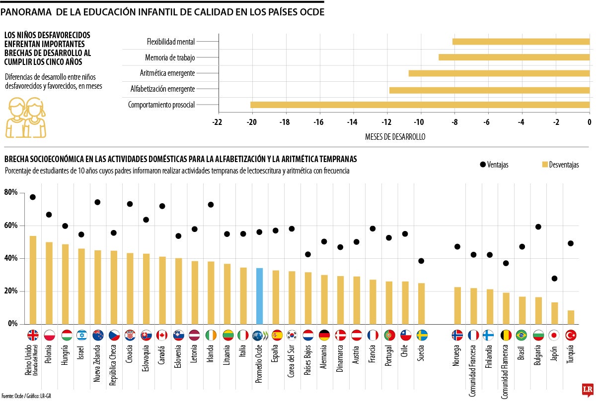 Para la educación inicial, los países de la Ocde invierten en promedio 0,8% del PIB