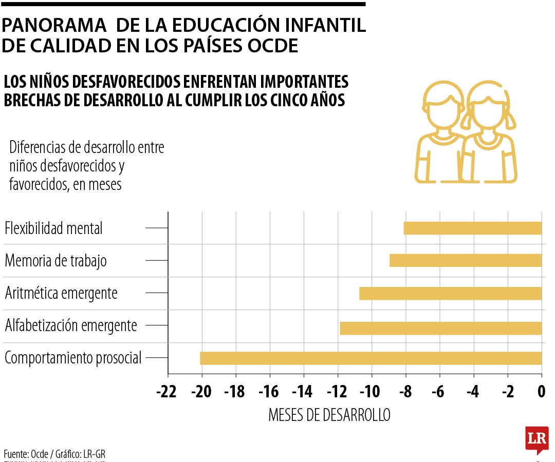 Para la educación inicial, los países de la Ocde invierten en promedio 0,8% del PIB