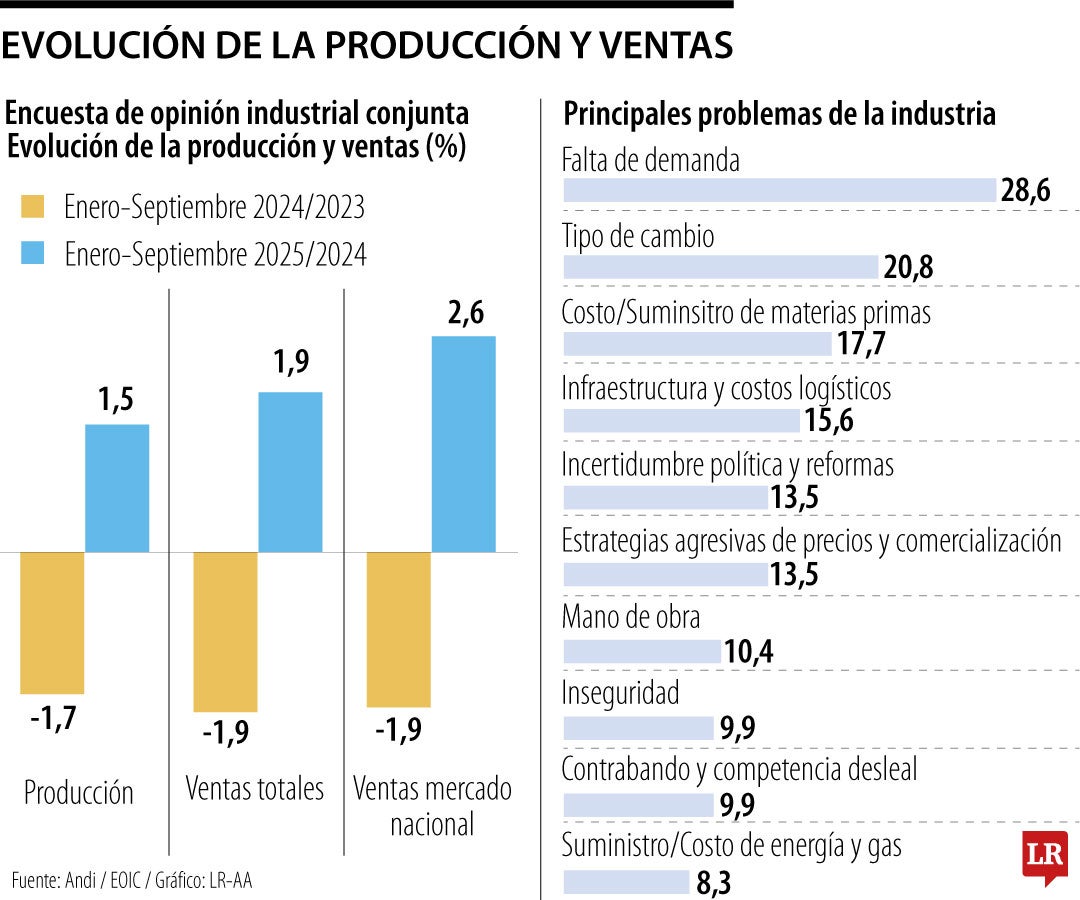 En los primeros nueve meses del año, la producción industrial aumentó 1,5%