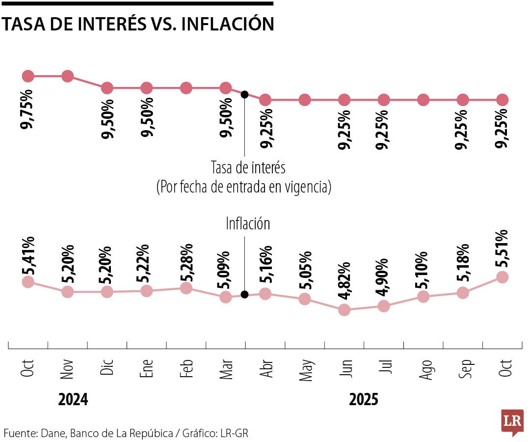 Tasa de Interés VS. Inflación
