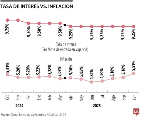 Tasa de Interés VS. Inflación