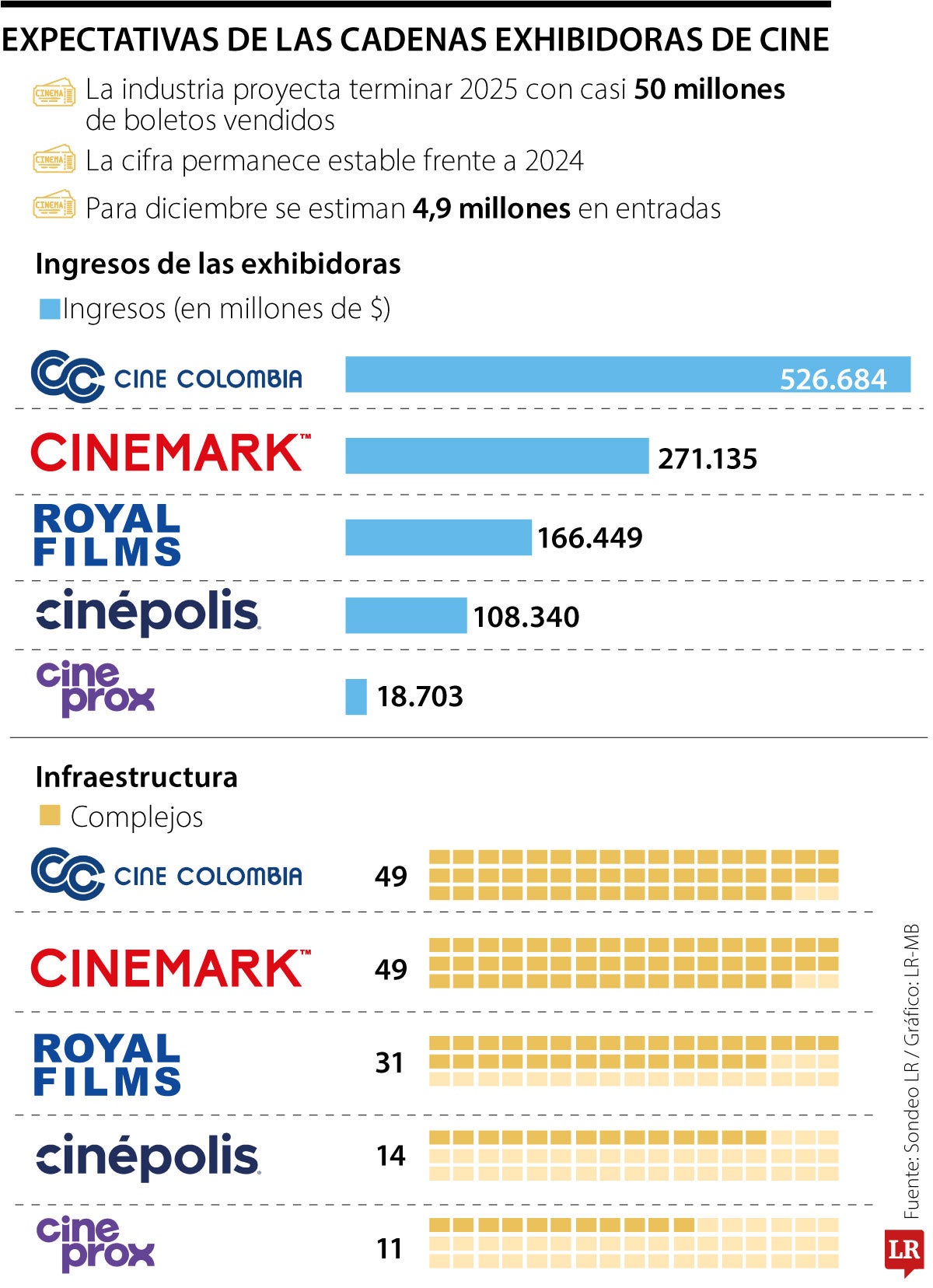 Cadenas de cine esperan recibir 4,5 millones de espectadores en diciembre