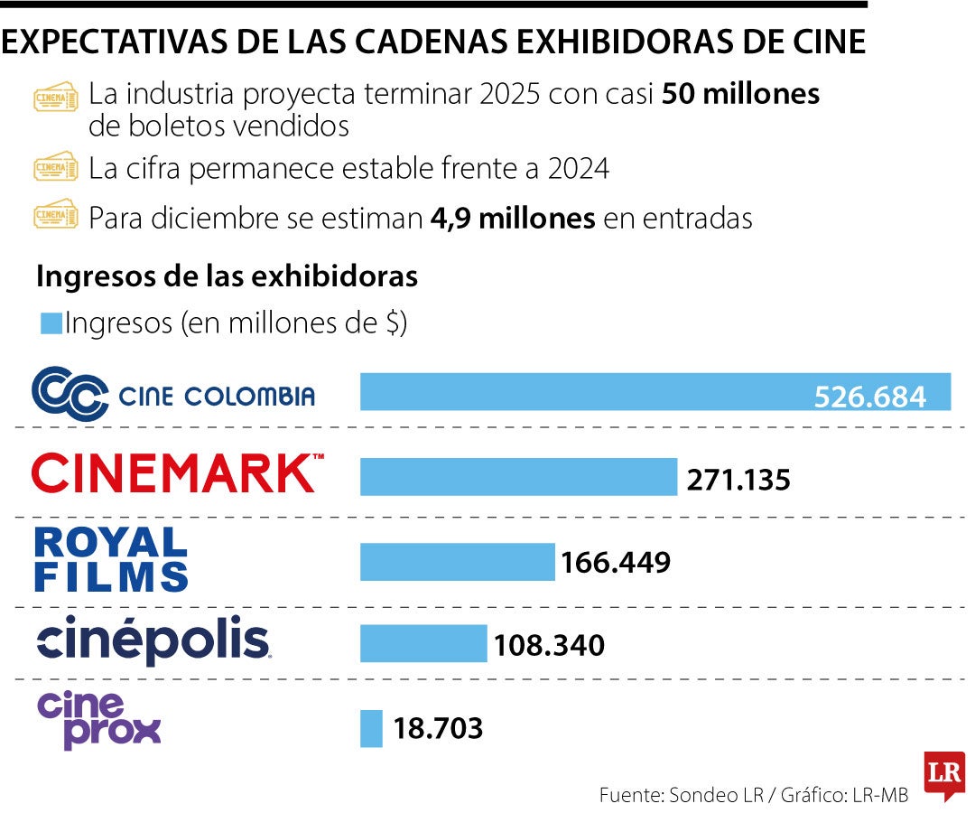 Cadenas de cine esperan recibir 4,5 millones de espectadores en diciembre