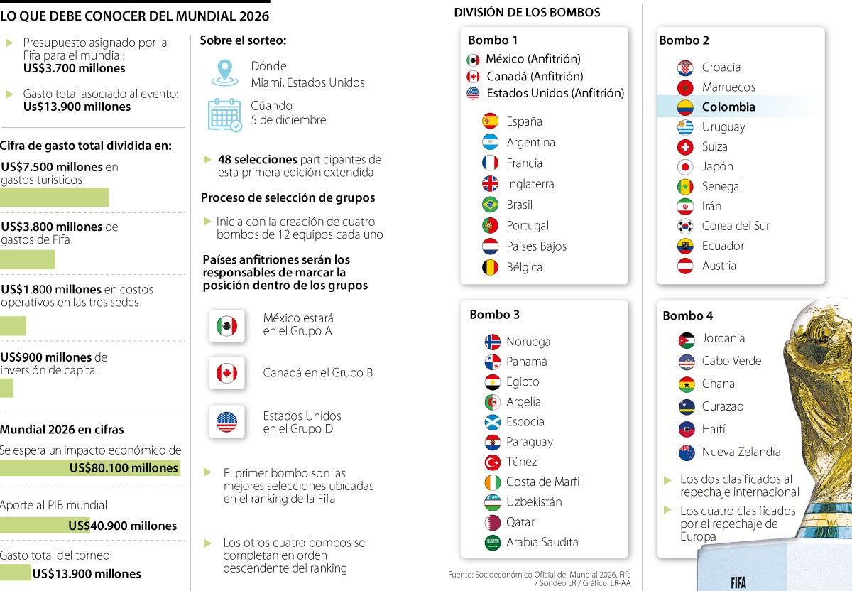 Mundial le costará US$3.700 millones a la Fifa 