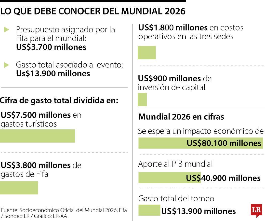 Mundial le costará US$3.700 millones a la Fifa