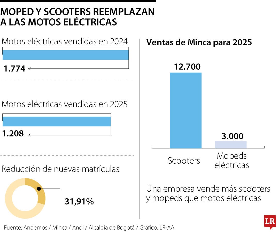 Las moped y scooters están reemplazando a las motos eléctricas