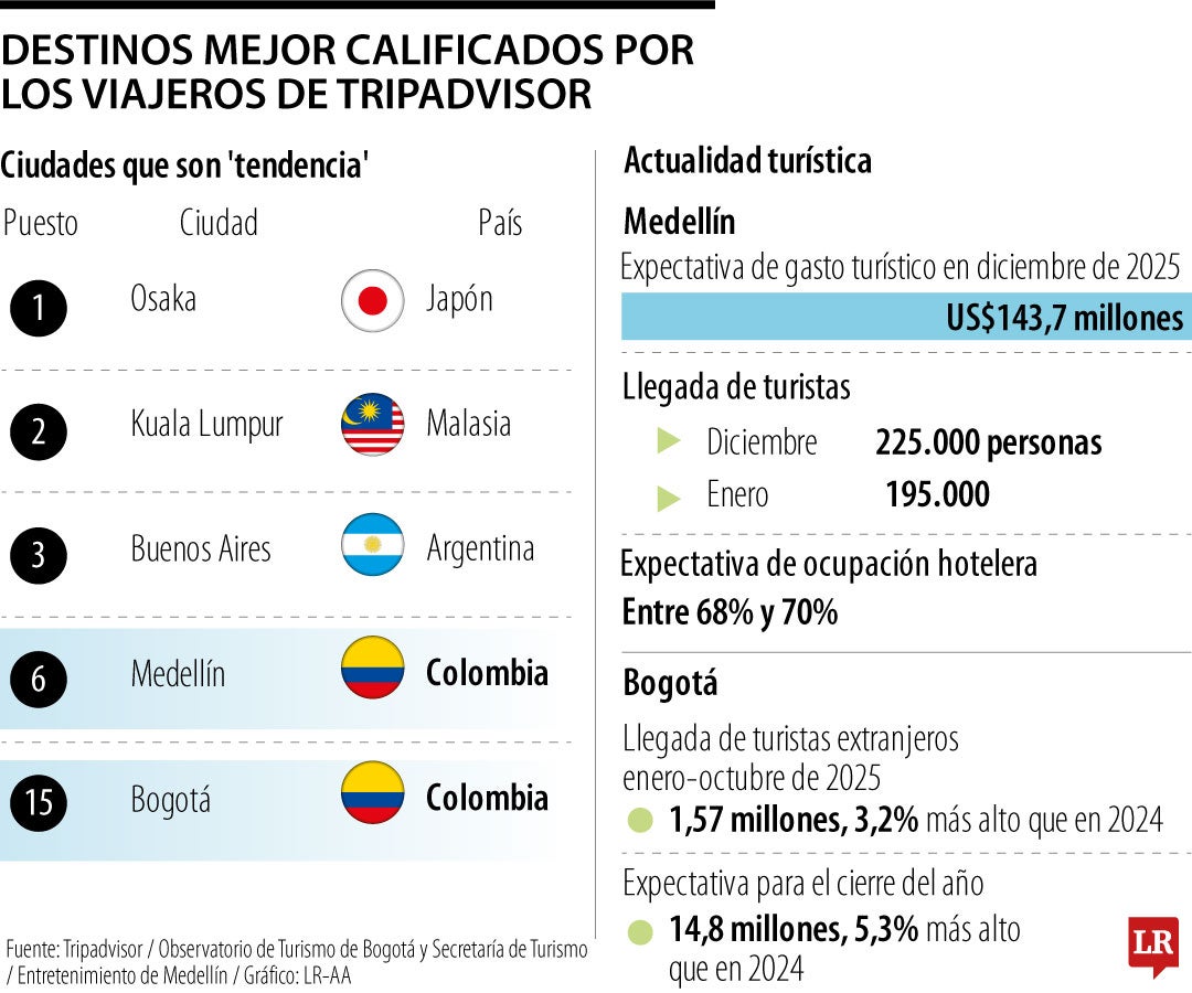Medellín y Bogotá en escalafón de Tripadvisor