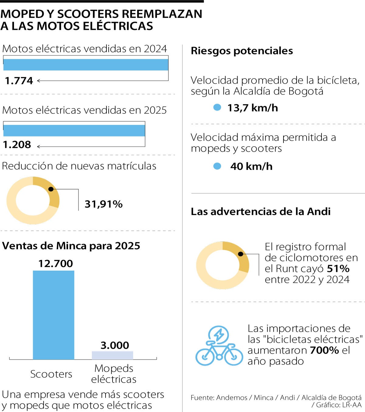 Las moped y scooters están reemplazando a las motos eléctricas