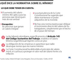 Qué dice la normativa sobre el mínimo
