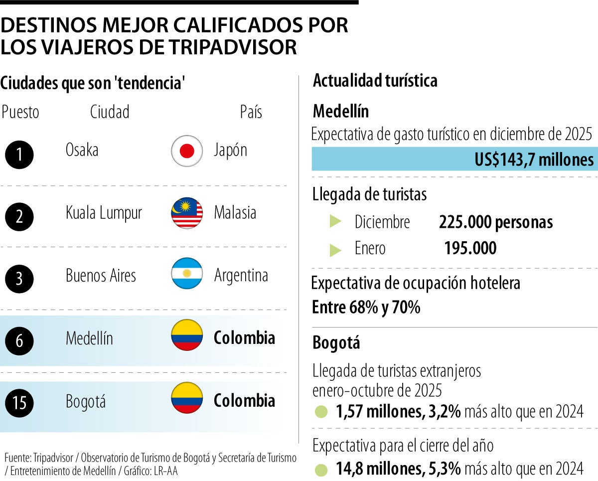 Medellín y Bogotá en escalafón de Tripadvisor