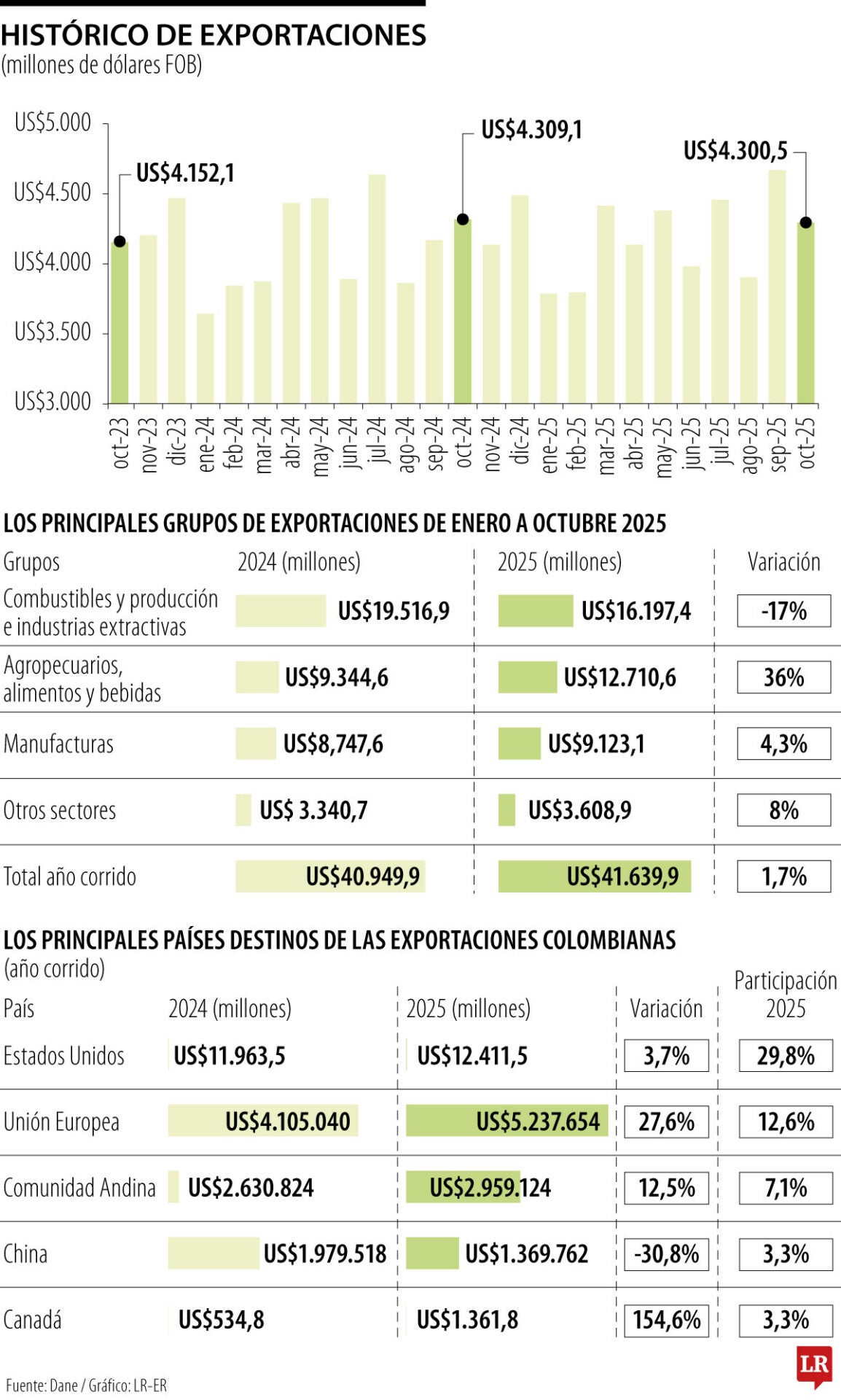 Comportamiento de las exportaciones a octubre