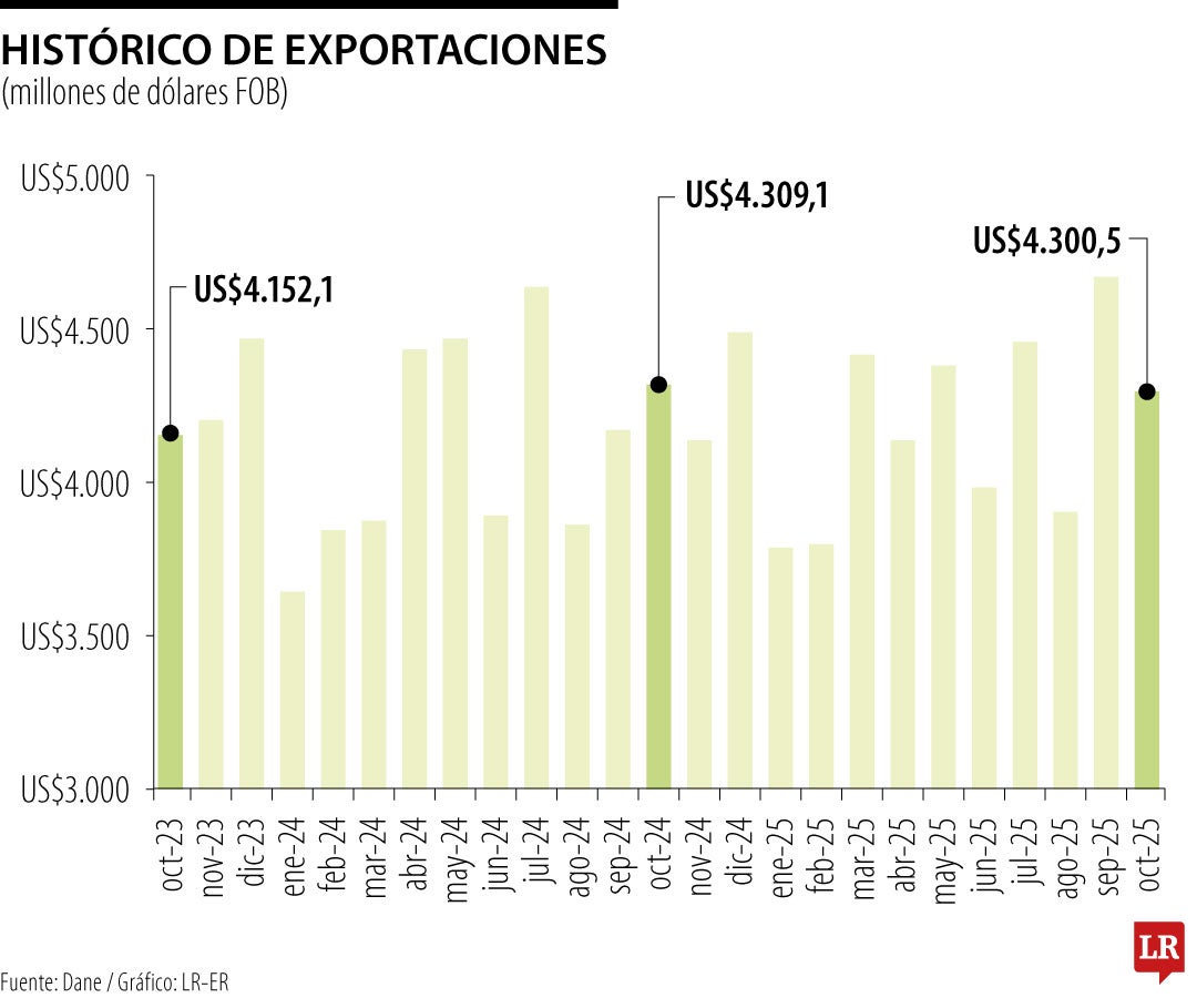 Comportamiento de las exportaciones a octubre