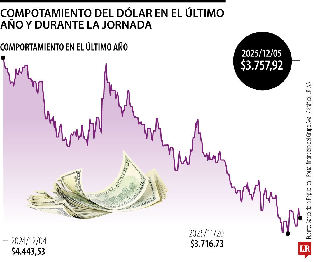 Comportamiento del dólar en diciembre 2025.