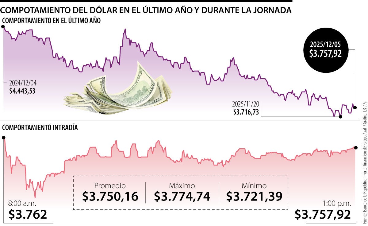 Comportamiento del dólar en diciembre 2025