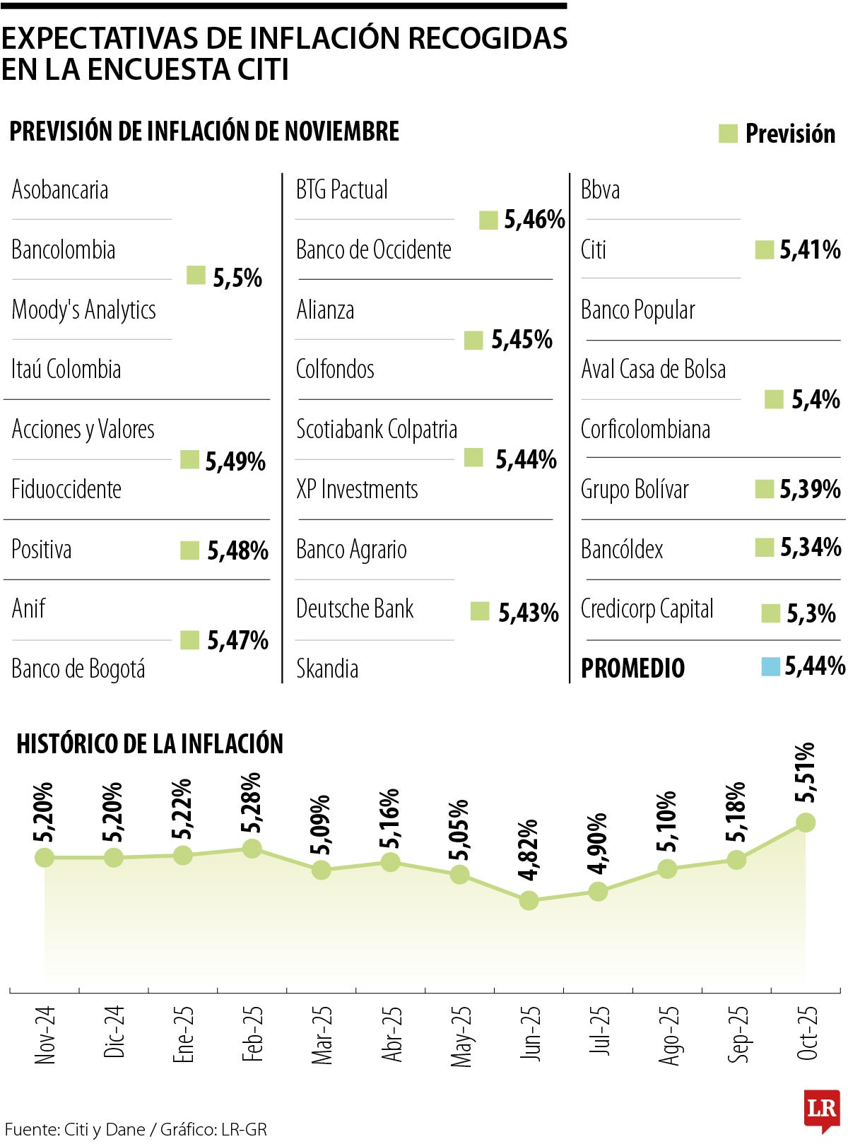 Resultados de la encuesta Citi de noviembre