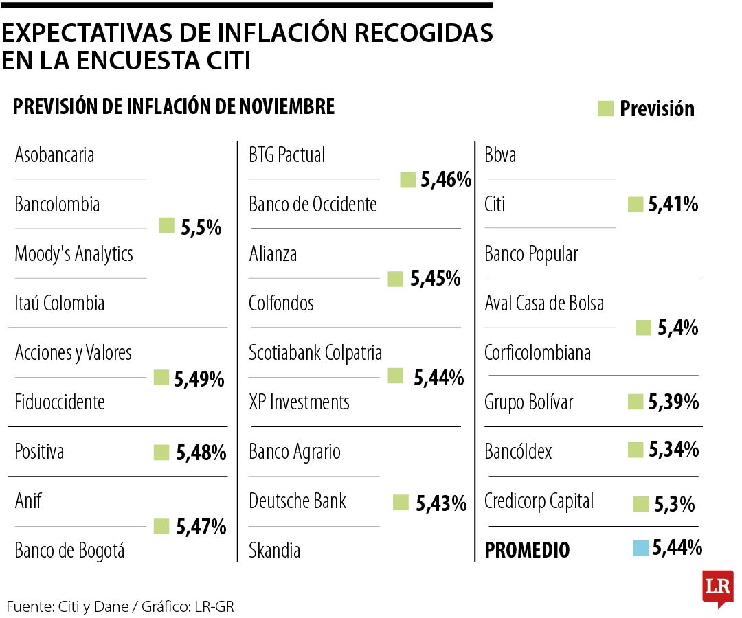 Analistas estiman que IPC se modere en el penúltimo mes del año y se ubique en 5,44%