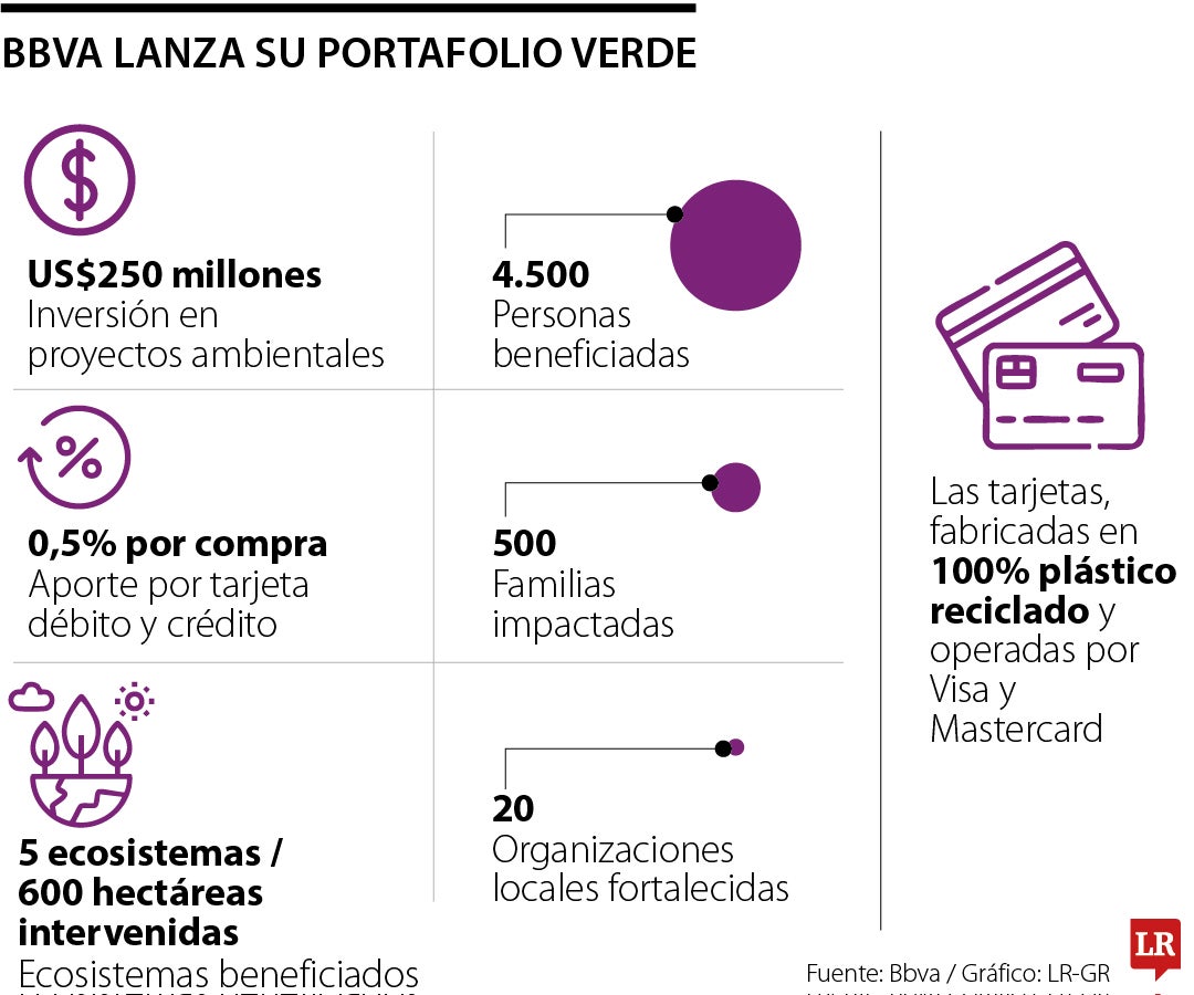 Tarjetas ambientales de Bbva