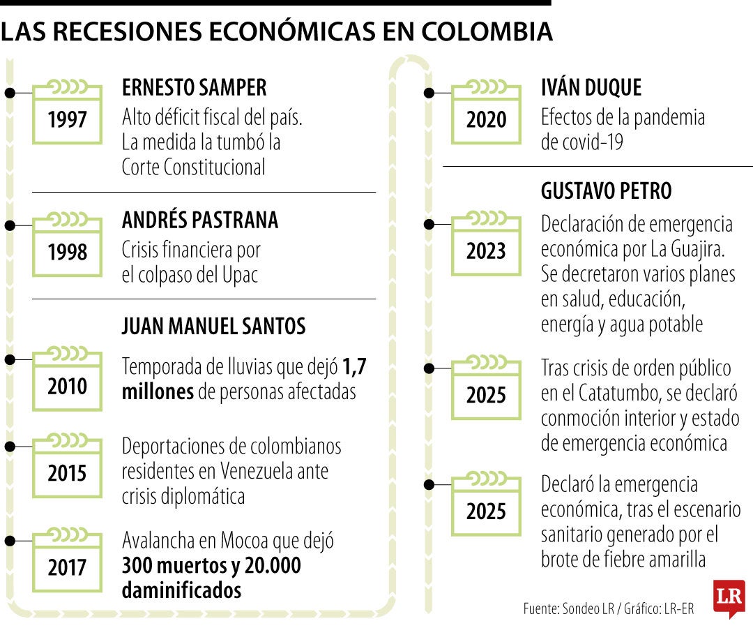 Los decretos de emergencia económica desde 1997