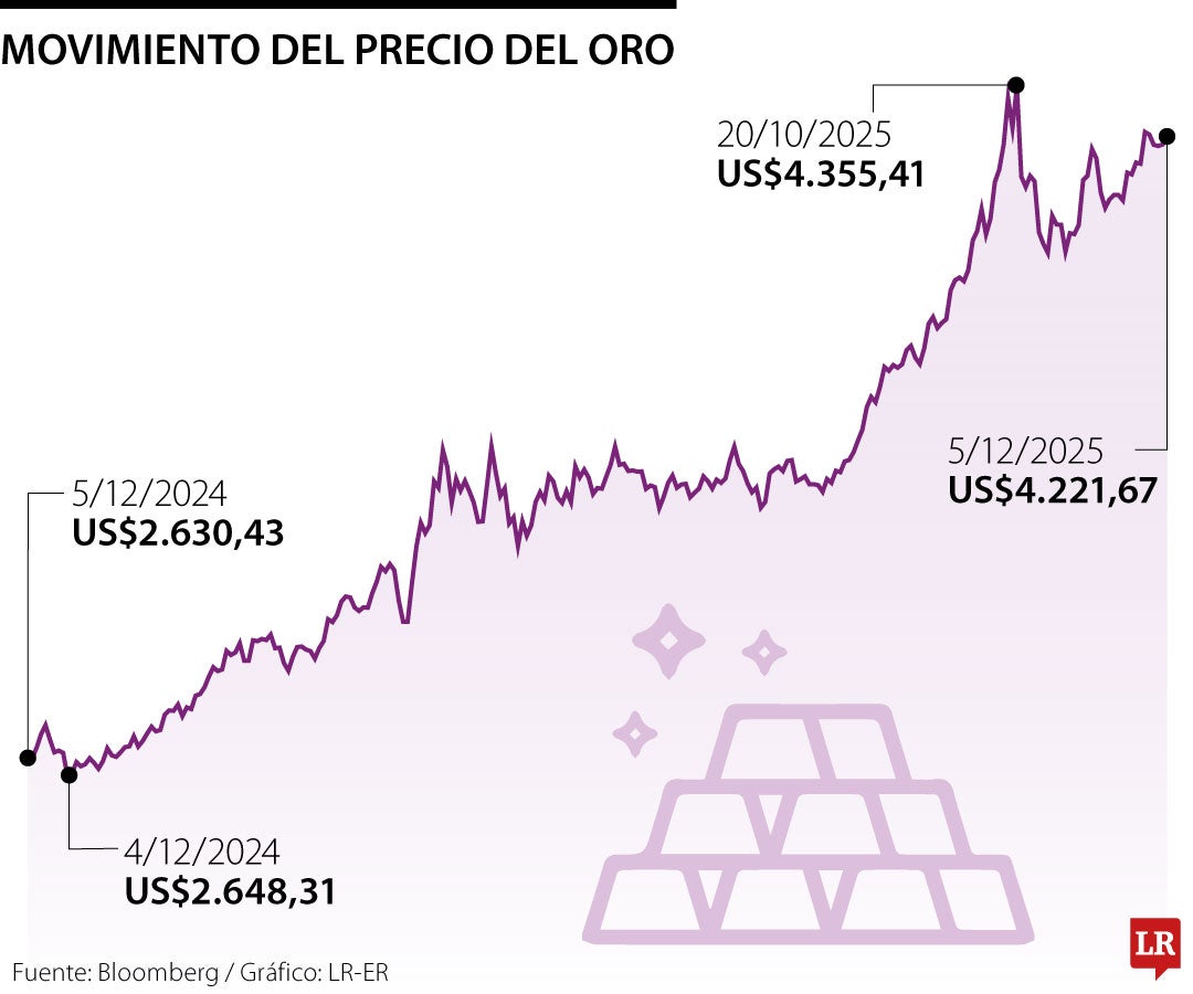 Movimiento del precio del oro